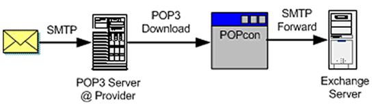 How email is routed when using POPcon